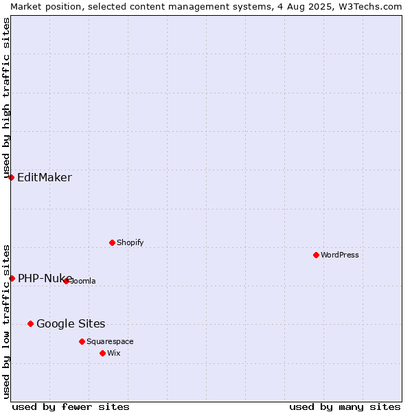 Market position of Google Sites vs. PHP-Nuke vs. EditMaker