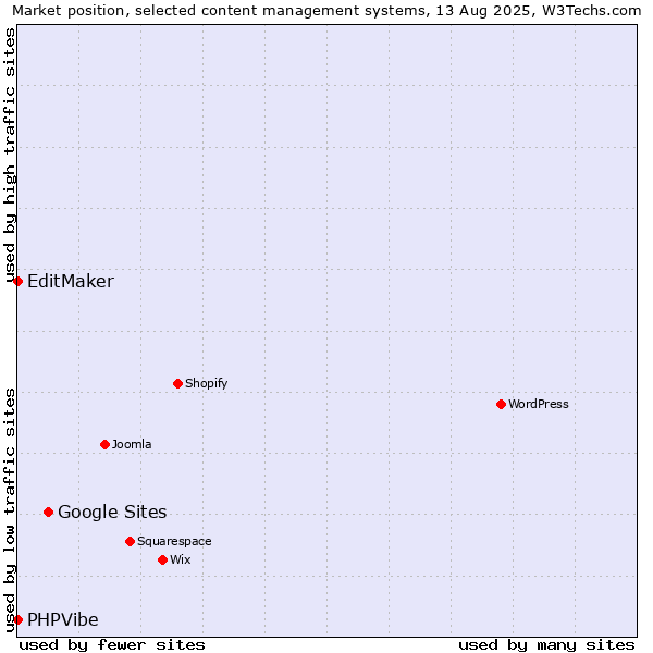 Market position of Google Sites vs. EditMaker vs. PHPVibe