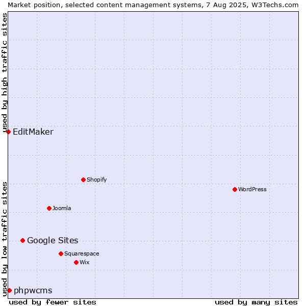 Market position of Google Sites vs. phpwcms vs. EditMaker
