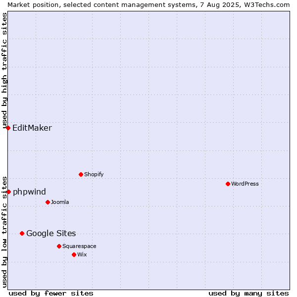 Market position of Google Sites vs. phpwind vs. EditMaker