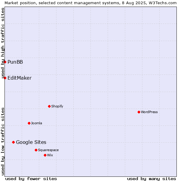 Market position of Google Sites vs. PunBB vs. EditMaker