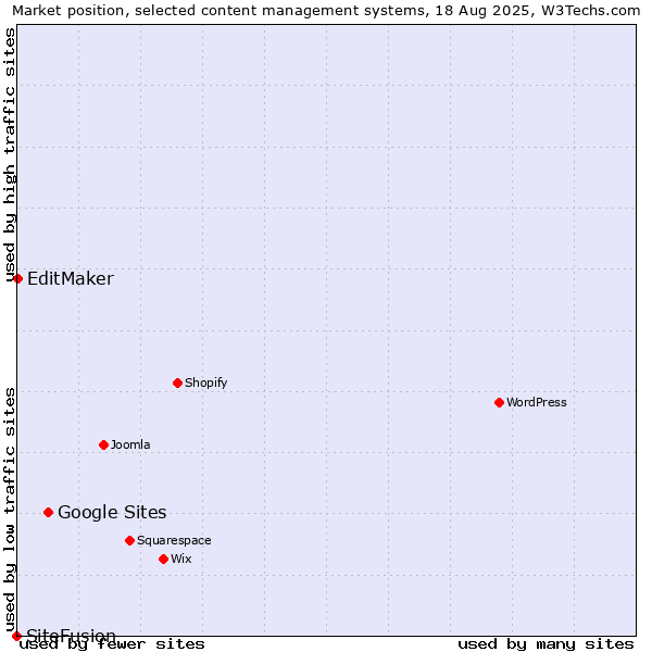 Market position of Google Sites vs. EditMaker vs. SiteFusion