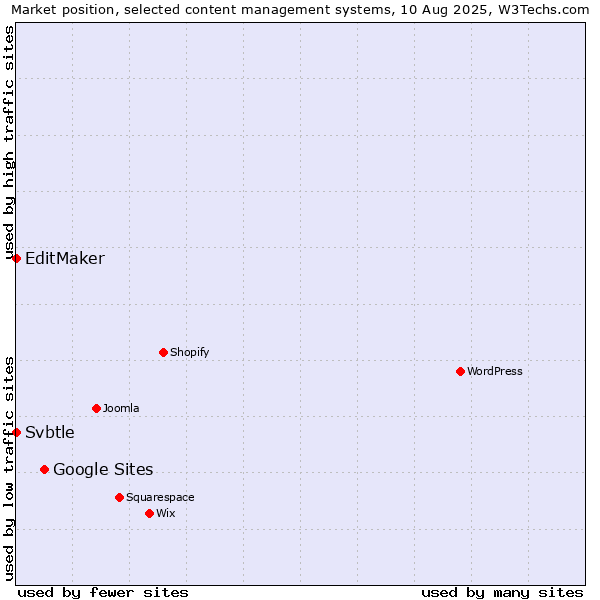 Market position of Google Sites vs. EditMaker vs. Svbtle