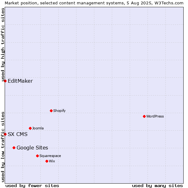 Market position of Google Sites vs. EditMaker vs. SX CMS