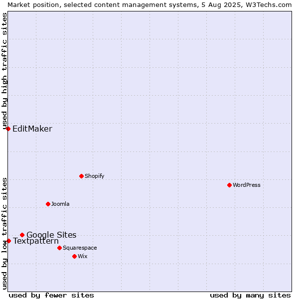Market position of Google Sites vs. Textpattern vs. EditMaker