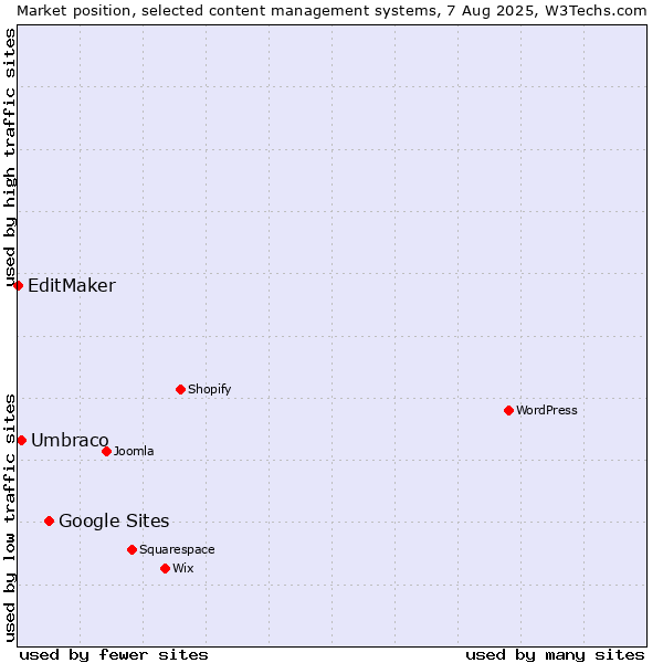 Market position of Google Sites vs. Umbraco vs. EditMaker