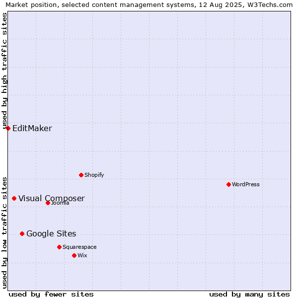 Market position of Google Sites vs. Visual Composer vs. EditMaker
