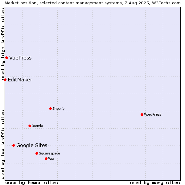 Market position of Google Sites vs. VuePress vs. EditMaker