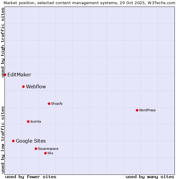Market position of Webflow vs. Google Sites vs. EditMaker