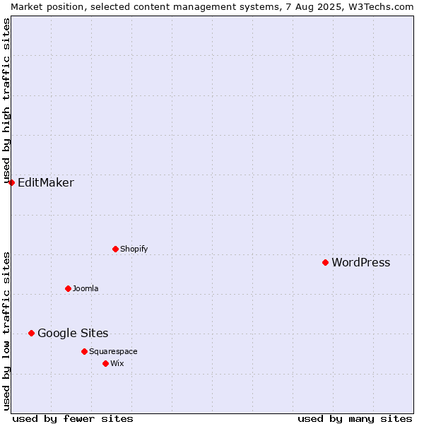 Market position of WordPress vs. Google Sites vs. EditMaker