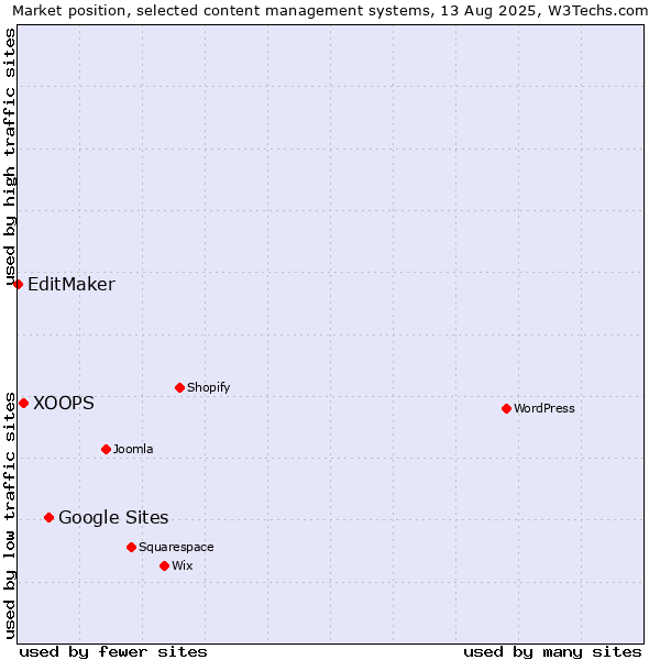 Market position of Google Sites vs. XOOPS vs. EditMaker
