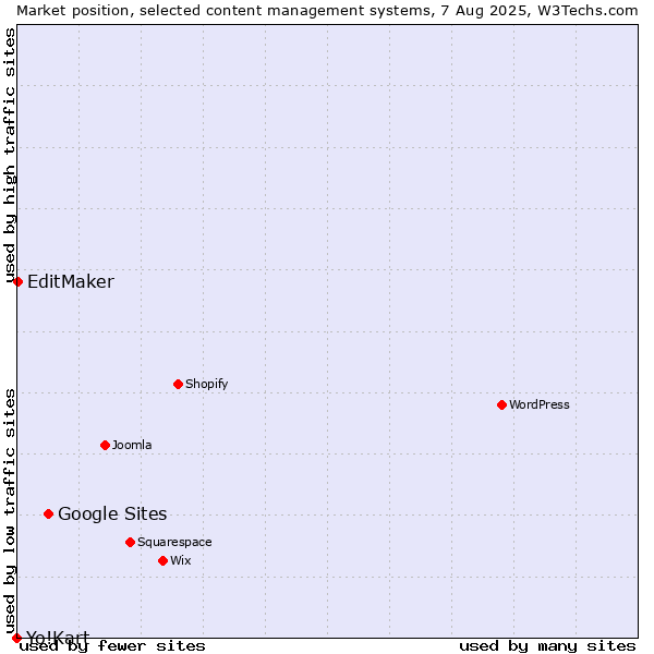 Market position of Google Sites vs. EditMaker vs. Yo!Kart