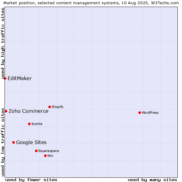 Market position of Google Sites vs. Zoho Commerce vs. EditMaker