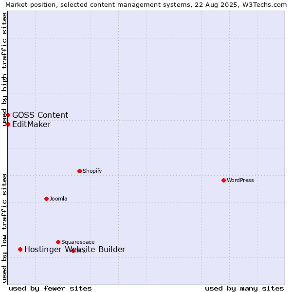 Market position of Hostinger Website Builder vs. EditMaker vs. GOSS Content