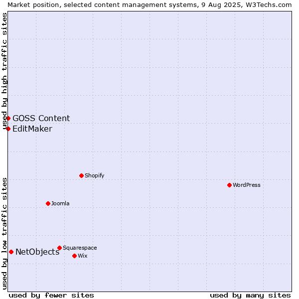 Market position of NetObjects vs. EditMaker vs. GOSS Content
