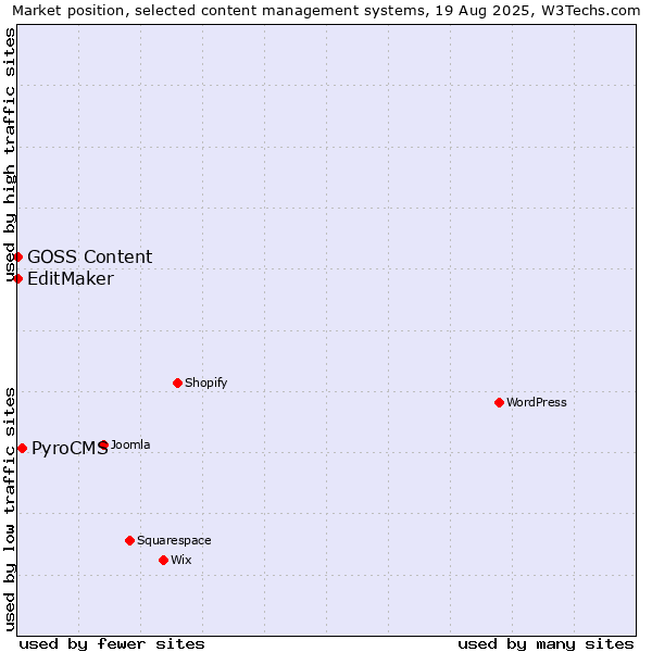 Market position of PyroCMS vs. EditMaker vs. GOSS Content