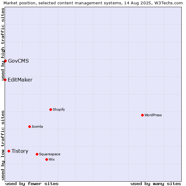 Market position of Tistory vs. GovCMS vs. EditMaker