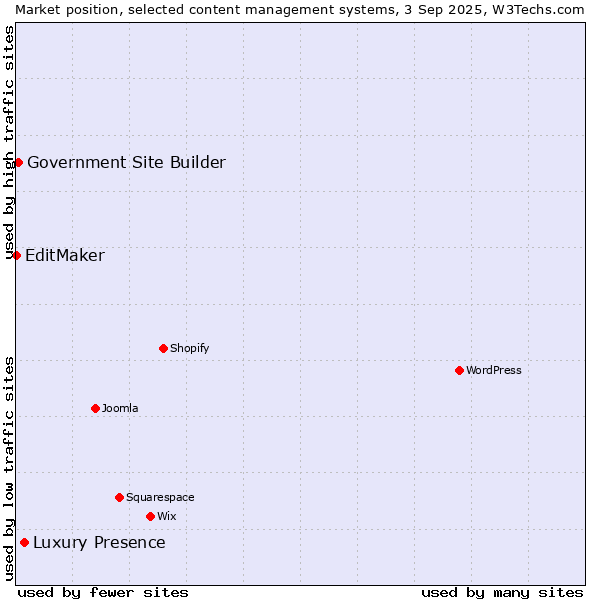 Market position of Luxury Presence vs. Government Site Builder vs. EditMaker