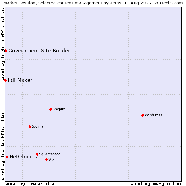 Market position of NetObjects vs. Government Site Builder vs. EditMaker