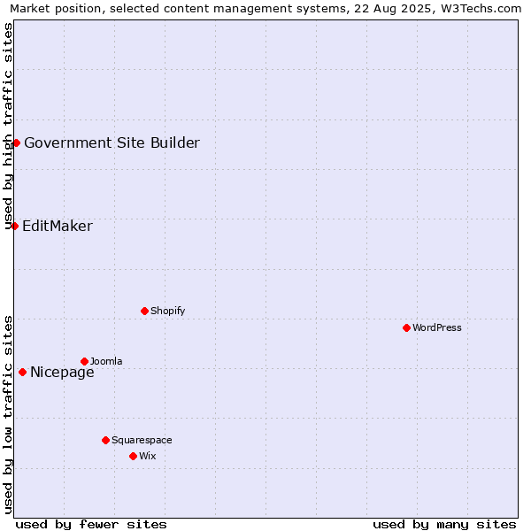 Market position of Nicepage vs. Government Site Builder vs. EditMaker