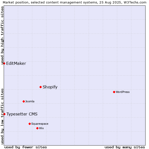 Market position of Shopify vs. Typesetter CMS vs. EditMaker