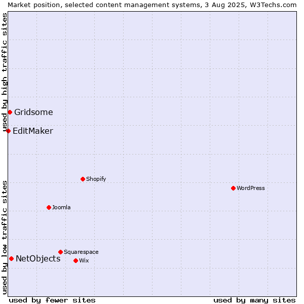 Market position of NetObjects vs. Gridsome vs. EditMaker