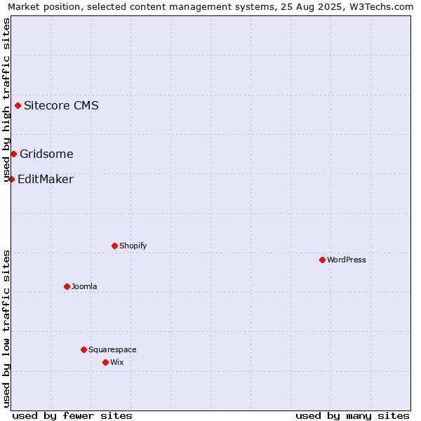 Market position of Sitecore CMS vs. Gridsome vs. EditMaker