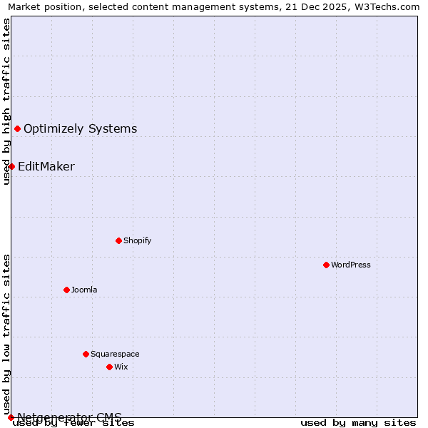 Market position of Optimizely Systems vs. EditMaker vs. Netgenerator CMS