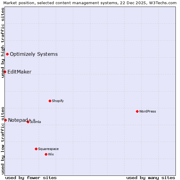 Market position of Optimizely Systems vs. Notepad++ vs. EditMaker