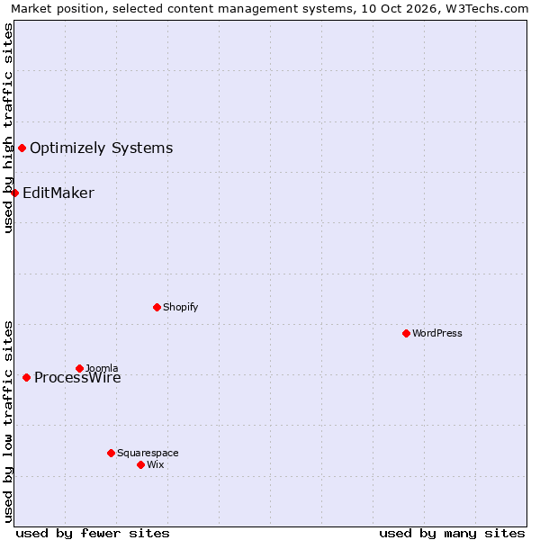 Market position of ProcessWire vs. Optimizely Systems vs. EditMaker