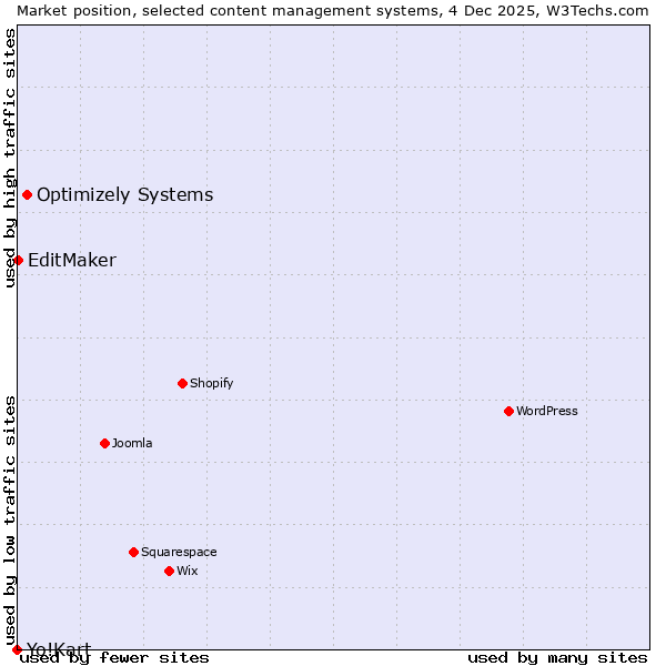 Market position of Optimizely Systems vs. EditMaker vs. Yo!Kart