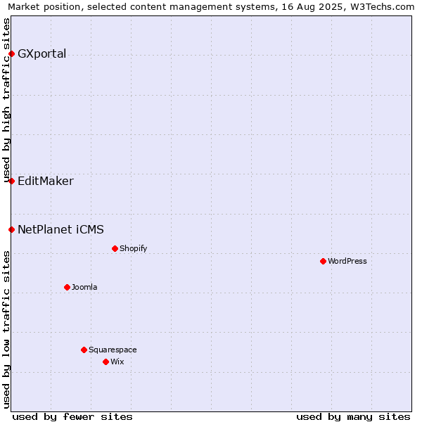 Market position of NetPlanet iCMS vs. EditMaker vs. GXportal