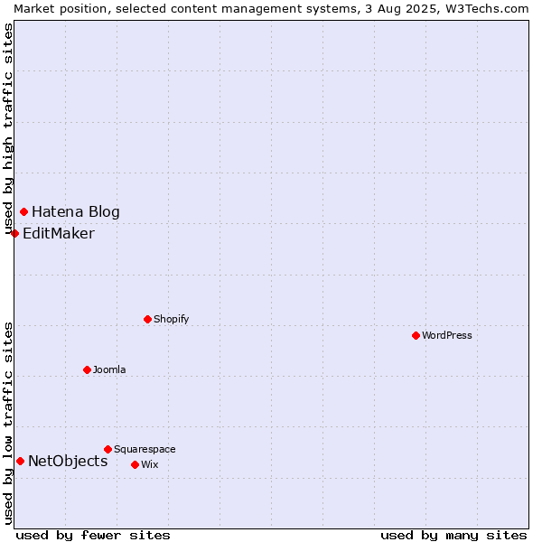 Market position of Hatena Blog vs. NetObjects vs. EditMaker