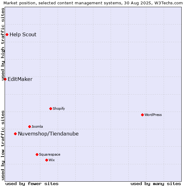 Market position of Nuvemshop/Tiendanube vs. Help Scout vs. EditMaker