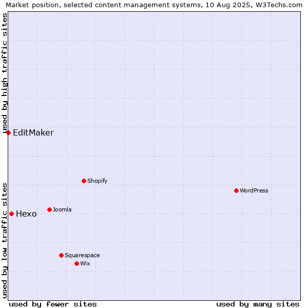 Market position of Hexo vs. EditMaker