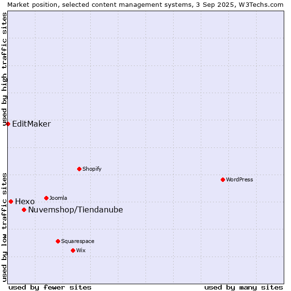Market position of Nuvemshop/Tiendanube vs. Hexo vs. EditMaker