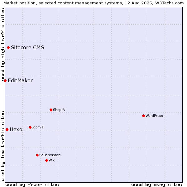 Market position of Sitecore CMS vs. Hexo vs. EditMaker