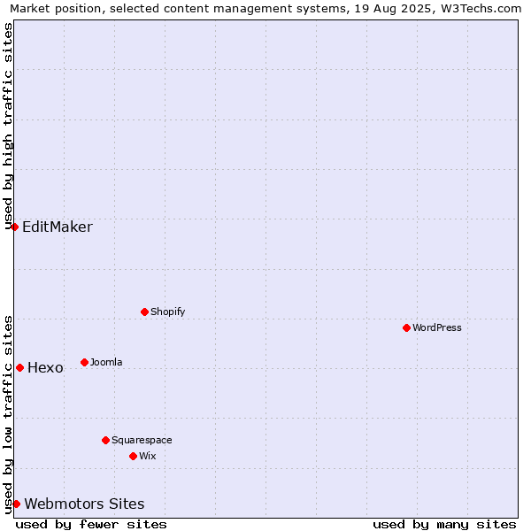 Market position of Hexo vs. Webmotors Sites vs. EditMaker