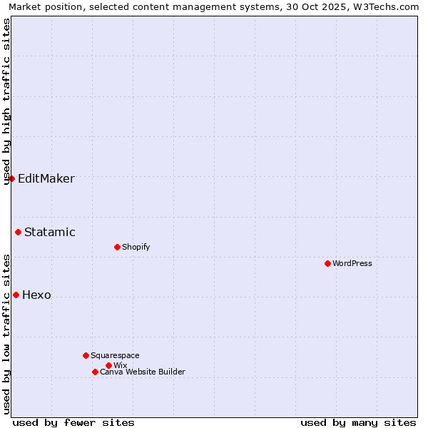 Market position of Statamic vs. Hexo vs. EditMaker