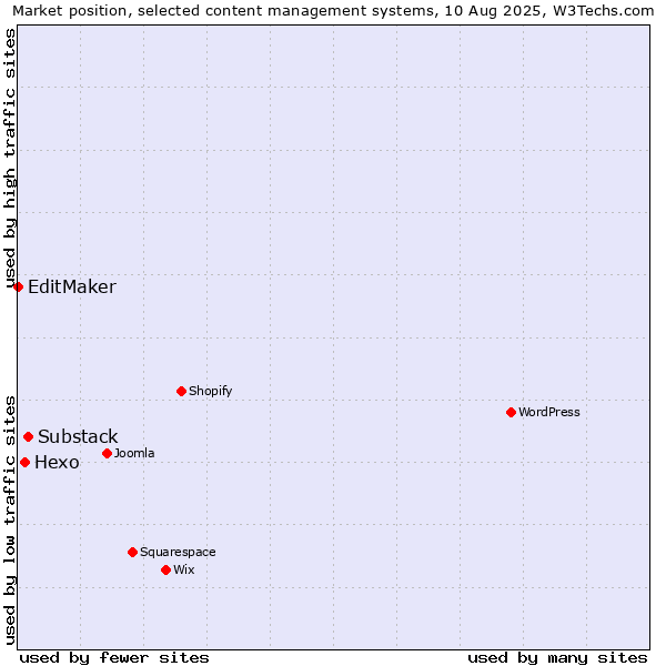 Market position of Substack vs. Hexo vs. EditMaker