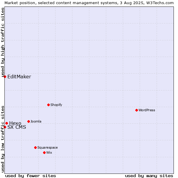 Market position of Hexo vs. EditMaker vs. SX CMS