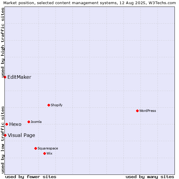 Market position of Hexo vs. Visual Page vs. EditMaker