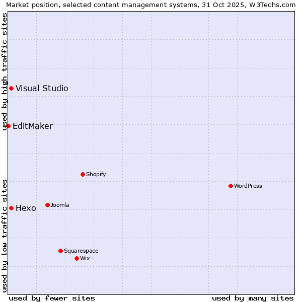 Market position of Hexo vs. Visual Studio vs. EditMaker