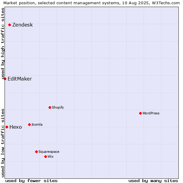 Market position of Zendesk vs. Hexo vs. EditMaker