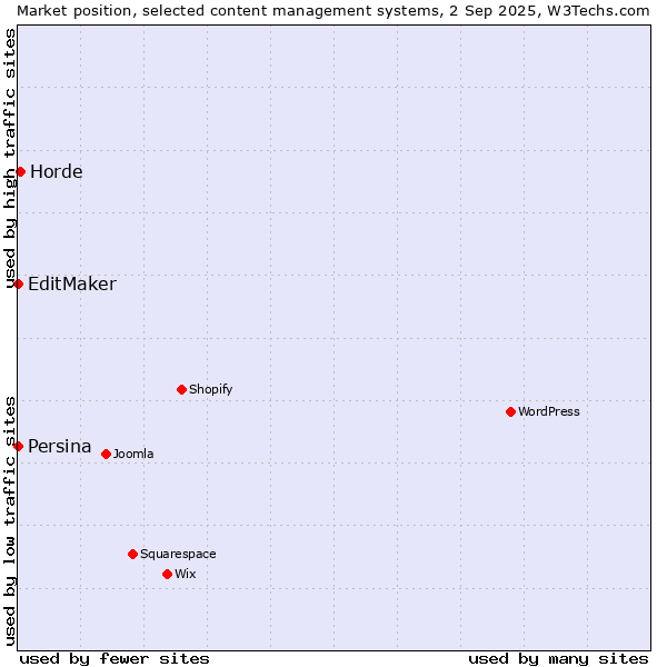 Market position of Horde vs. EditMaker vs. Persina
