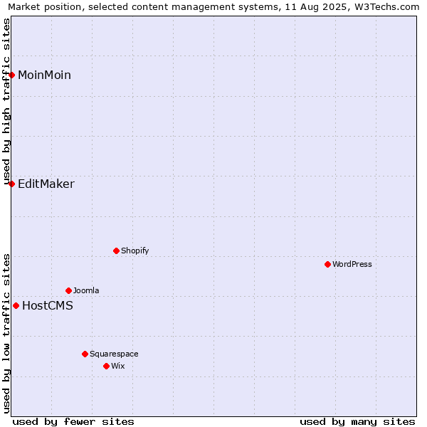 Market position of HostCMS vs. MoinMoin vs. EditMaker