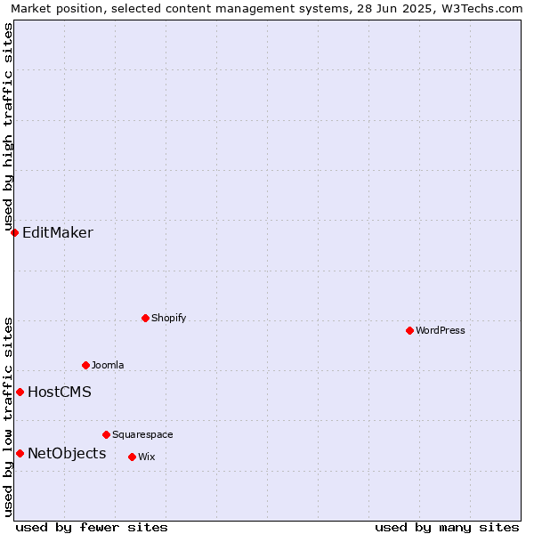 Market position of HostCMS vs. NetObjects vs. EditMaker