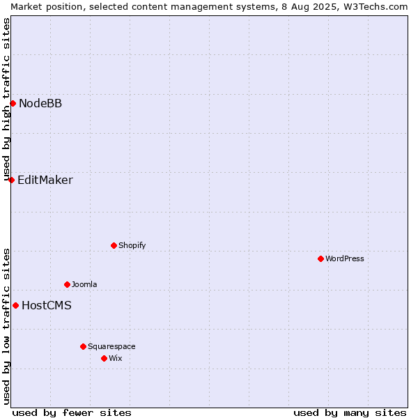 Market position of HostCMS vs. NodeBB vs. EditMaker
