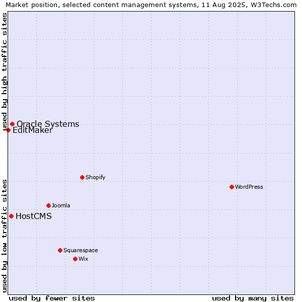 Market position of Oracle Systems vs. HostCMS vs. EditMaker