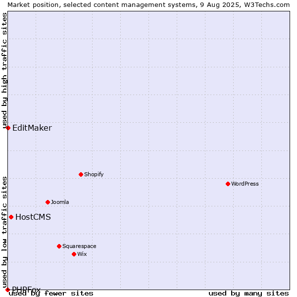 Market position of HostCMS vs. EditMaker vs. PHPFox